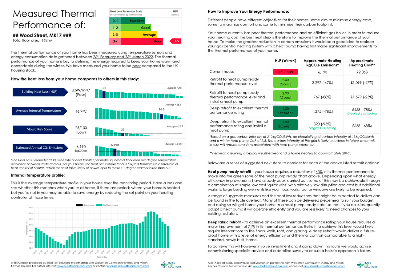 Heat Pump Readiness Pilot – EU POTEnT programme with Milton Keynes CouncilWe tested 25 homes across Bow Brickhill, Wavenden and Woburn Sands to assess how leaky the fabric of their homes were and whether they were ready to fit an air source heat pump, or would require more insulation or other retrofit measures. We worked with Build Test Solutions and piloted their proprietary Smart HTC technology. Each house received a tailored report using their actual energy use and internal and external temperature data. We ran the project with Milton Keynes Council as part of their EU POTeNT work and were funded by a Western Power Distribution grant.