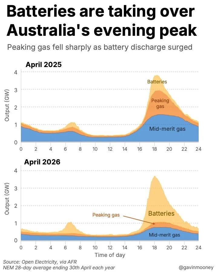 Batteries are taking over Australia's evening peak. Source: Open Electricity, via AFR NEM 28-day average ending 30th April each year