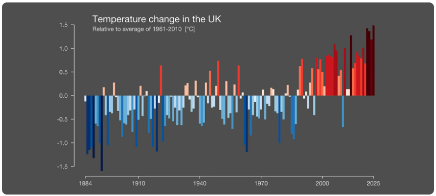 Temperature change in the UK